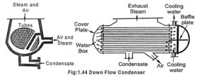 Steam Condenser - Definition, Working Principle and Types