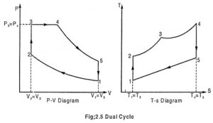 Mixed Dual Cycle - Process And Its Derivation 