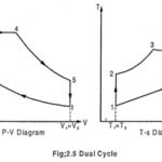 Mixed/Dual Cycle – Process and its Derivation