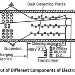 Electrostatic Precipitator (ESP) – Construction and Working Principle