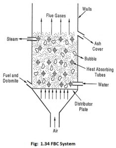 Fluidized Bed Combustion Boiler Working And Types