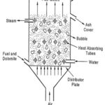 Fluidized Bed Combustion Boiler Working and Types