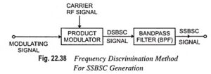 Read more about the article Single Sideband Modulation (SSB)