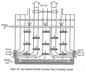 What is a Cooling Tower? - Types of Cooling Tower