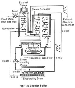 Read more about the article Loeffler Boiler Construction and Working Principle