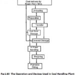 Fuel Handling System and Ash Handling System