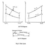 Otto Cycle – Definition, PV Diagram and TS Diagram