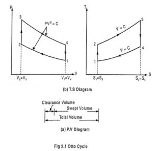 Read more about the article Otto Cycle – Definition, PV Diagram and TS Diagram