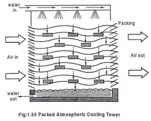 What Is A Cooling Tower? - Types Of Cooling Tower