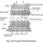 Overfeed Stoker and Underfeed Stoker - Definition and Types