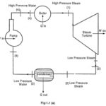 Rankine Cycle (Simple Steam Power Cycle)