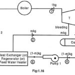 Regenerative Cycle - Definition, Advantages and Methods