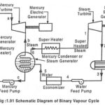 Binary Vapour Cycle - Schematic Diagram and its Workings