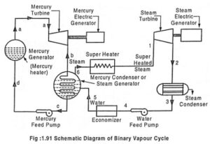 Read more about the article Binary Vapour Cycle – Schematic Diagram and its Workings