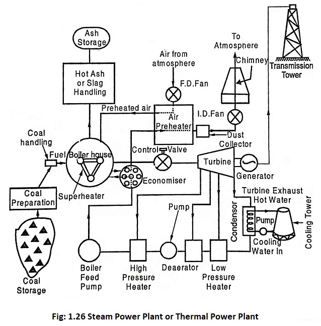 coal power plant layout