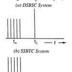 Types of Amplitude Modulation (AM)