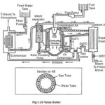 Velox Boiler – Construction, Working Principle and Advantages