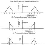 Vestigial Sideband Modulation System (VSB)