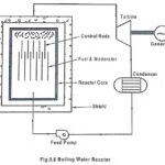 Boiling Water Reactor (BWR) - Advantages and Disadvantages