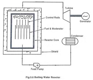 Read more about the article Boiling Water Reactor (BWR) – Advantages and Disadvantages