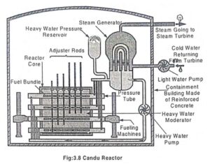 Read more about the article Canada Deuterium Uranium Reactor (CANDU)