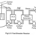 Fast Breeder Reactor (FBR) - Definition and Working Principle