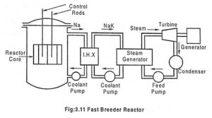 Read more about the article Fast Breeder Reactor (FBR) – Definition and Working Principle