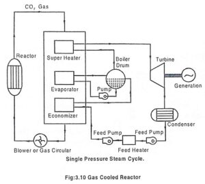 Read more about the article Gas Cooled Reactor Working Process