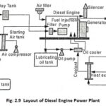 Diesel Engine Power Plant – Layout, Types and Applications