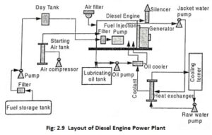 Read more about the article Diesel Engine Power Plant – Layout, Types and Applications