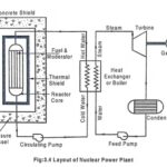 Layout of Nuclear Power Plant