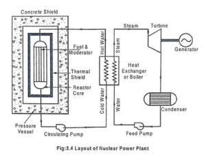 Read more about the article Layout of Nuclear Power Plant