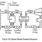 Liquid Metal Cooled Reactor - Working, Advantages & Disadvantages