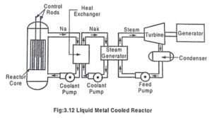 Read more about the article Liquid Metal Cooled Reactor – Working, Advantages & Disadvantages