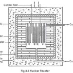 Nuclear Reactor - Definition and its Components