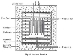 Read more about the article Nuclear Reactor – Definition and its Components