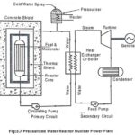 Pressurized Water Reactor (PWR) – Working Principle