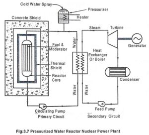 Read more about the article Pressurized Water Reactor (PWR) – Working Principle