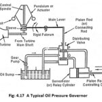 Oil Pressure Governor and its Working Principle