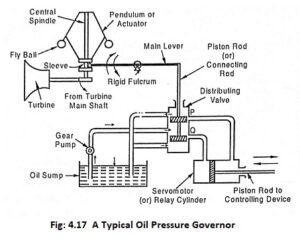 Read more about the article Oil Pressure Governor and its Working Principle