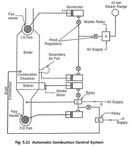 Read more about the article Automatic Combustion Control System