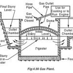 Biogas Power Plant Working, Site Selection and Application