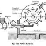 Classification of Hydraulic Turbines