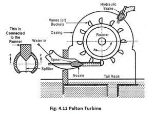 Read more about the article Classification of Hydraulic Turbines