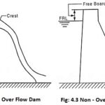 Components of Hydroelectric Power Plant