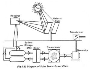 Types Of Solar Power Plant - EEEGUIDE.COM