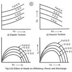 Selection of Hydraulic Turbines