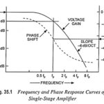 Single Stage Amplifier Frequency Response and Phase Response Curves