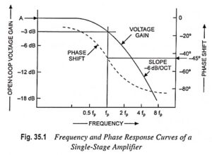 Read more about the article Single Stage Amplifier Frequency Response and Phase Response Curves