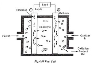 Read more about the article Fuel Cell Working Principle and Schematic Diagram